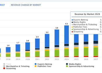 Draper Goren Blockchain Studio Makes Strategic Investment in Turf Gaming to Access $5.8B eSports Market