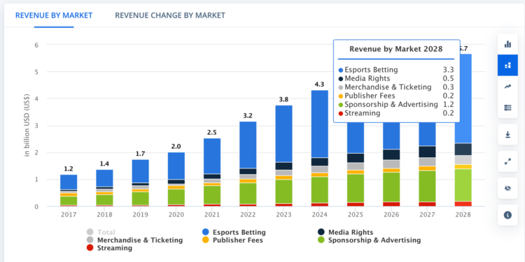 Draper Goren Blockchain Studio Makes Strategic Investment in Turf Gaming to Access $5.8B eSports Market