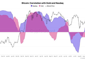 Bitcoin’s Correlation with Nasdaq Increases to 0.39 While Diverging from Gold at -0.40