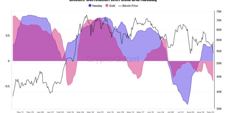 Bitcoin’s Correlation with Nasdaq Increases to 0.39 While Diverging from Gold at -0.40