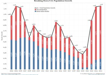 US Housing Demand Surges Amid Population Growth, Impacting Core Inflation