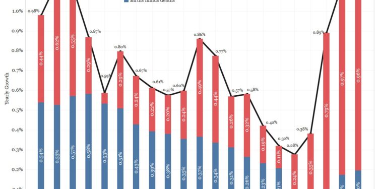 US Housing Demand Surges Amid Population Growth, Impacting Core Inflation