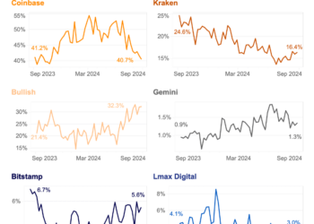 Coinbase’s Market Share Declines as Smaller Exchanges Rise – Kaiko