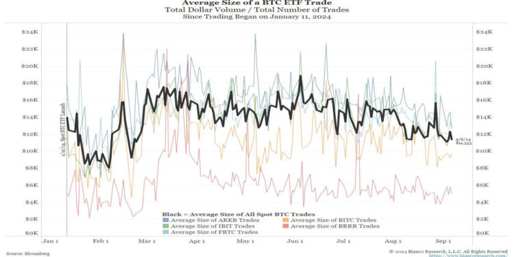 Jim Bianco: Bitcoin ETFs Struggle to Captivate Traditional Finance and ‘Boomer’ Investors