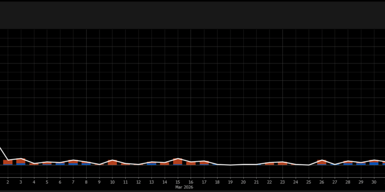 Bitcoin Drops as US-Iran Talks Collapse  
Oil Jumps Above $100